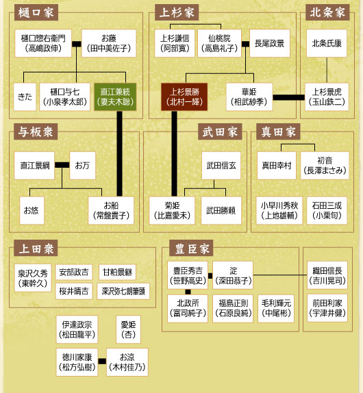 大河ドラマ　天地人注目の配役